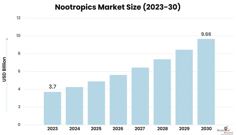 Nootropics-Market-Insights